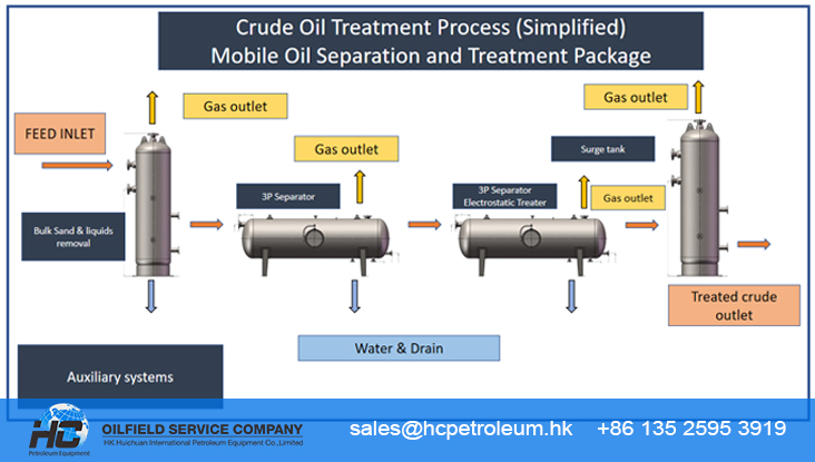 Mobile_Oil_Separator_and_Mobile_Oil_Treaters_(MOS and MOT).jpg